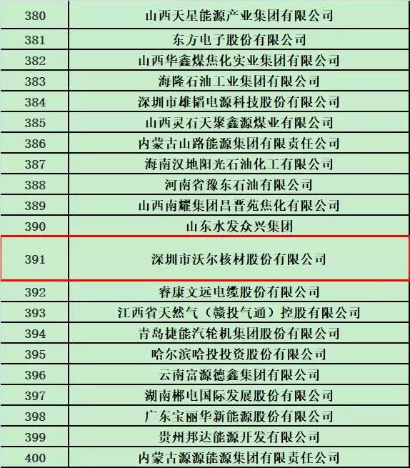 amjs澳金沙门核材荣登2018中国能源集团500强榜单2.jpg